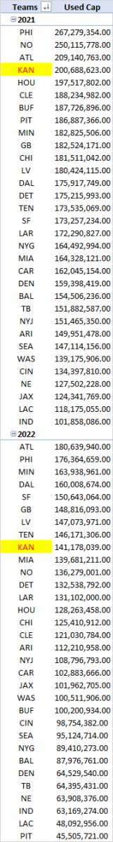 Used Salary Cap for 2021 and 2022